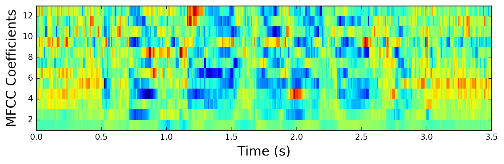 Normalized MFCCs