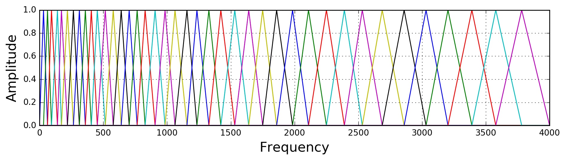 Mel-Scaled Filters